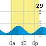 Vienna tide chart for Wednesday, May 29, 2024