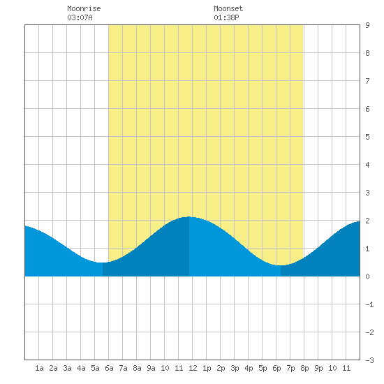 Vienna tide chart for Thursday, May 2, 2024