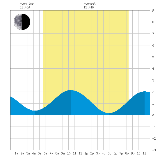 Vienna tide chart for Thursday, May 30, 2024