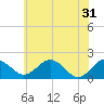 Vienna tide chart for Friday, May 31, 2024