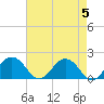 Vienna tide chart for Sunday, May 5, 2024
