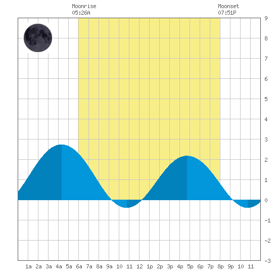 Vienna tide chart for Tuesday, May 7, 2024