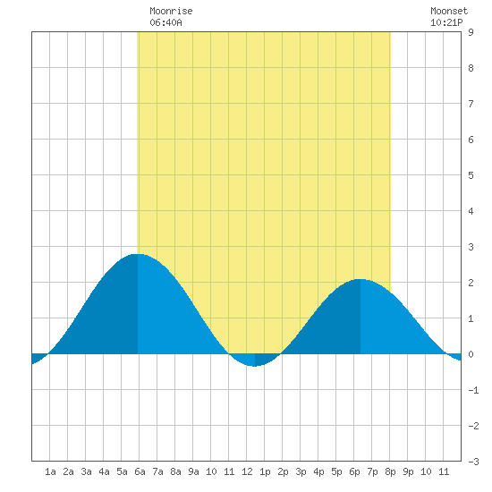 Vienna tide chart for Thursday, May 9, 2024