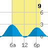 Vienna tide chart for Thursday, May 9, 2024