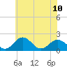 Vienna tide chart for Monday, June 10, 2024