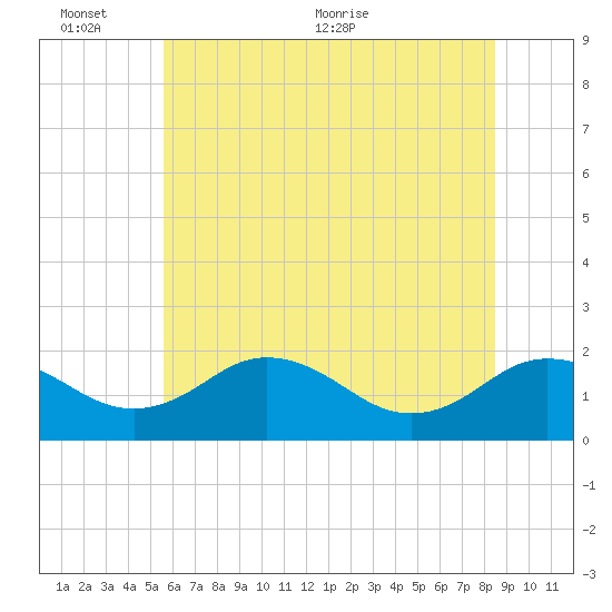 Vienna tide chart for Thursday, June 13, 2024