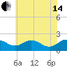 Vienna tide chart for Friday, June 14, 2024