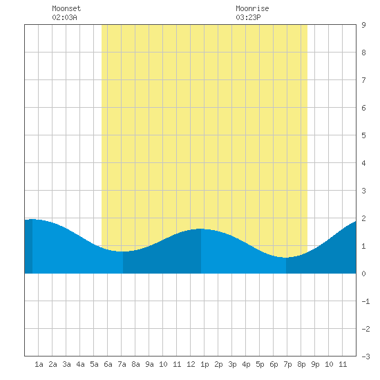 Vienna tide chart for Sunday, June 16, 2024