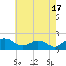 Vienna tide chart for Monday, June 17, 2024
