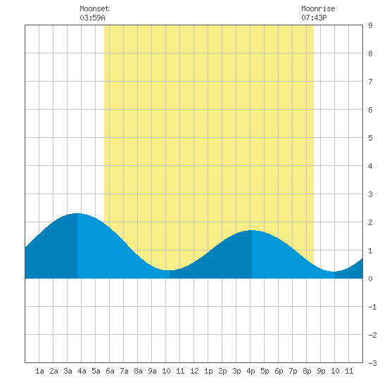 Vienna tide chart for Thursday, June 20, 2024