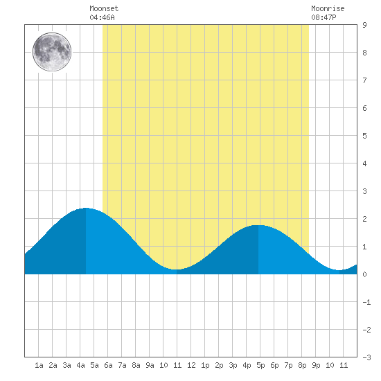Vienna tide chart for Friday, June 21, 2024