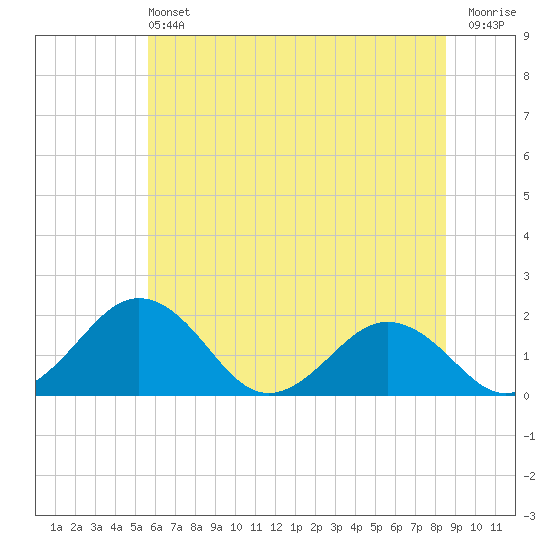 Vienna tide chart for Saturday, June 22, 2024