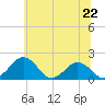 Vienna tide chart for Saturday, June 22, 2024
