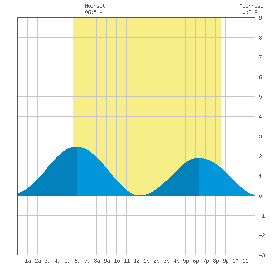 Vienna tide chart for Sunday, June 23, 2024