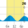 Vienna tide chart for Wednesday, June 26, 2024