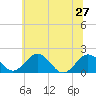 Vienna tide chart for Thursday, June 27, 2024
