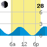 Vienna tide chart for Friday, June 28, 2024