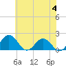 Vienna tide chart for Tuesday, June 4, 2024