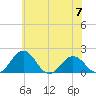 Vienna tide chart for Friday, June 7, 2024