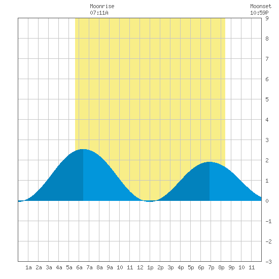 Vienna tide chart for Saturday, June 8, 2024