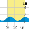 Vienna tide chart for Wednesday, July 10, 2024