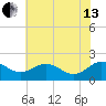 Vienna tide chart for Saturday, July 13, 2024