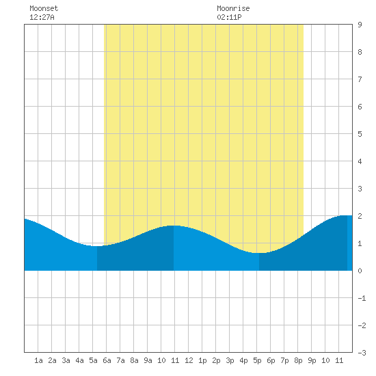 Vienna tide chart for Sunday, July 14, 2024