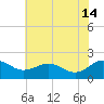 Vienna tide chart for Sunday, July 14, 2024