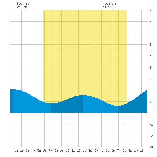 Vienna tide chart for Tuesday, July 16, 2024