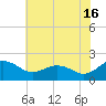 Vienna tide chart for Tuesday, July 16, 2024