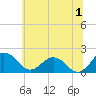 Vienna tide chart for Monday, July 1, 2024