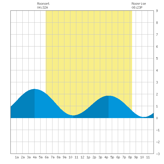 Vienna tide chart for Saturday, July 20, 2024