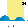 Vienna tide chart for Saturday, July 20, 2024