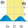 Vienna tide chart for Sunday, July 21, 2024