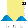 Vienna tide chart for Monday, July 22, 2024