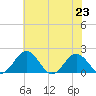 Vienna tide chart for Tuesday, July 23, 2024