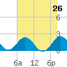 Vienna tide chart for Friday, July 26, 2024
