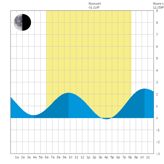 Vienna tide chart for Saturday, July 27, 2024