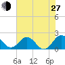 Vienna tide chart for Saturday, July 27, 2024