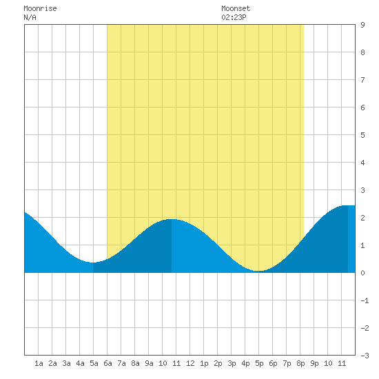Vienna tide chart for Sunday, July 28, 2024
