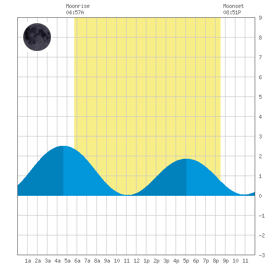 Vienna tide chart for Friday, July 5, 2024
