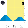 Vienna tide chart for Friday, July 5, 2024