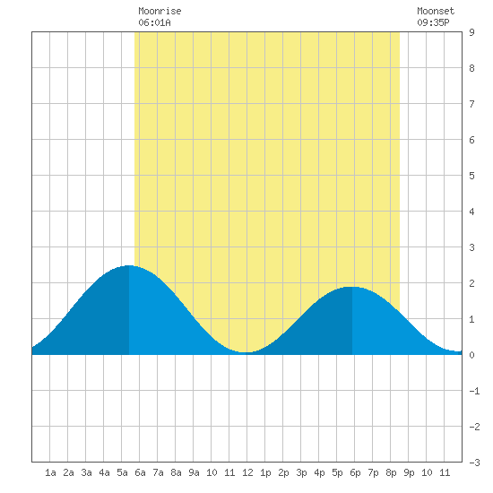 Vienna tide chart for Saturday, July 6, 2024