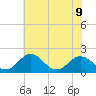 Vienna tide chart for Tuesday, July 9, 2024