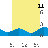 Vienna tide chart for Sunday, August 11, 2024