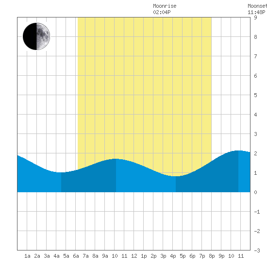 Vienna tide chart for Monday, August 12, 2024