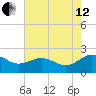 Vienna tide chart for Monday, August 12, 2024