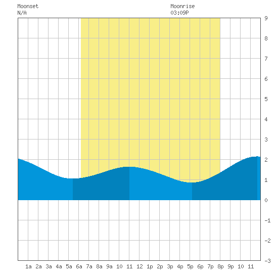 Vienna tide chart for Tuesday, August 13, 2024