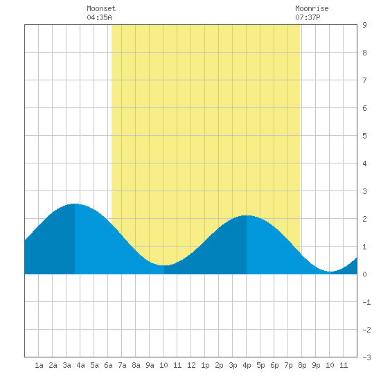 Vienna tide chart for Sunday, August 18, 2024