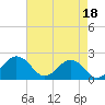 Vienna tide chart for Sunday, August 18, 2024